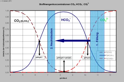 2-stufige Neutralisation und Fällung von Kalk