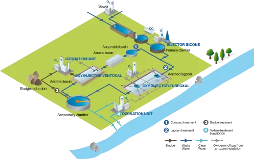 Abwasserbehandlung mit Sauerstoff
