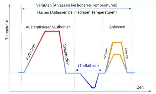 Härten und Vergüten Verfahrensschema
