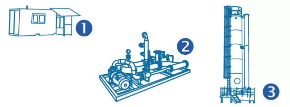 Module einer Abwasser-Ozonierung: 1. Ozonerzeugung / 2. Pumpenskid / 3. Ozonreaktor