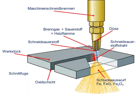 Принцип на рязане с пламък