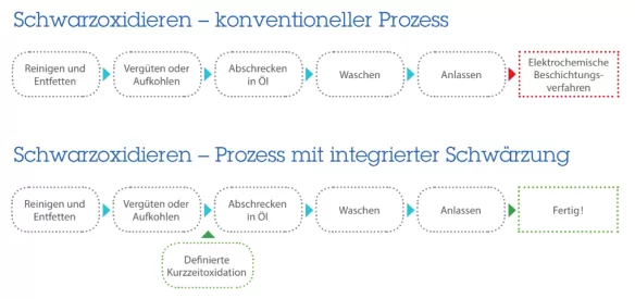 По време на процеса закаляване кратковременно оксидиране пести ресурси