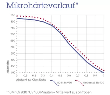 Mikrohärteverlauf