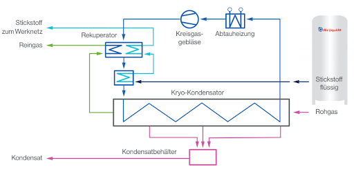 Prozessdiagramm Anlage zur Kryokondensation
